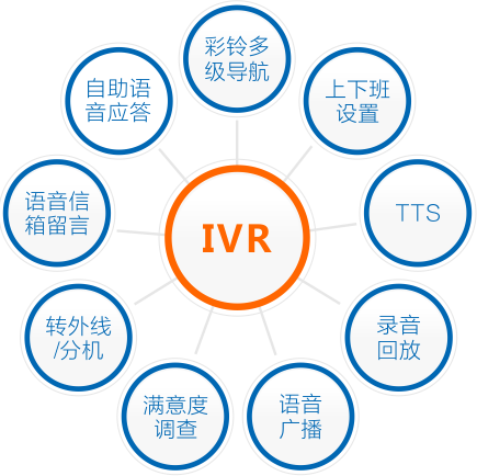 IVR电话管理系统