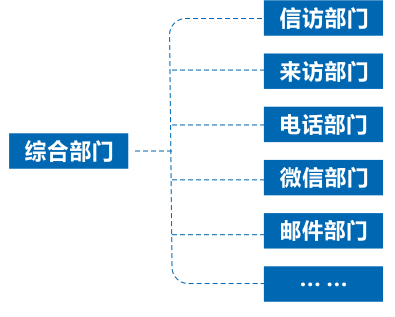 统一管理政府职能部门