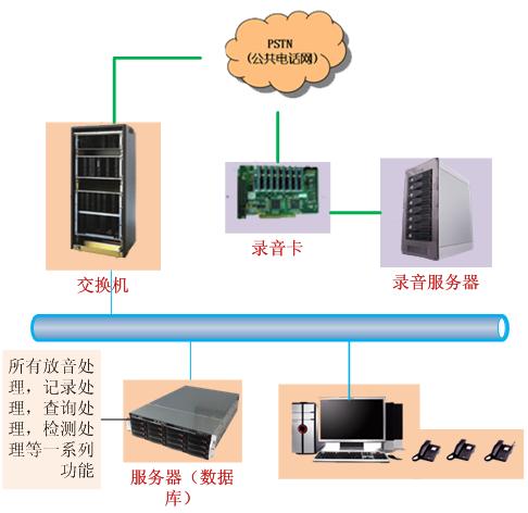 呼叫中心系统技术运维之软硬件巡检