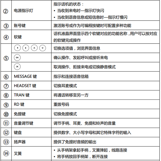 呼叫中心常用IP话机按键功能介绍