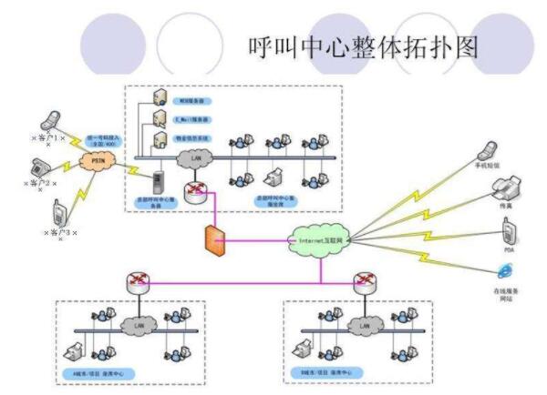 呼叫中心系统开发流程