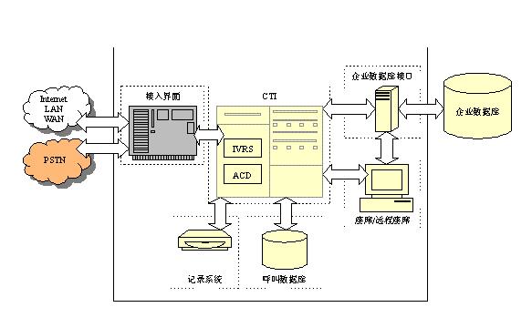 呼叫中心系统ACD自动呼叫分配设备