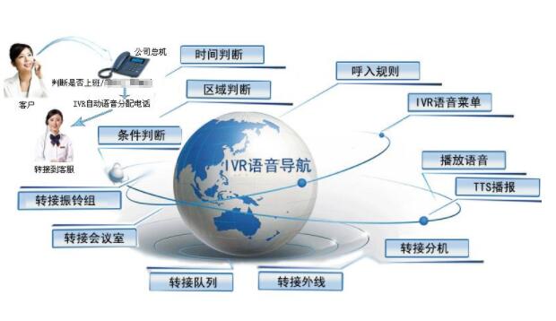 具備IVR語音導航功能的呼叫中心系統