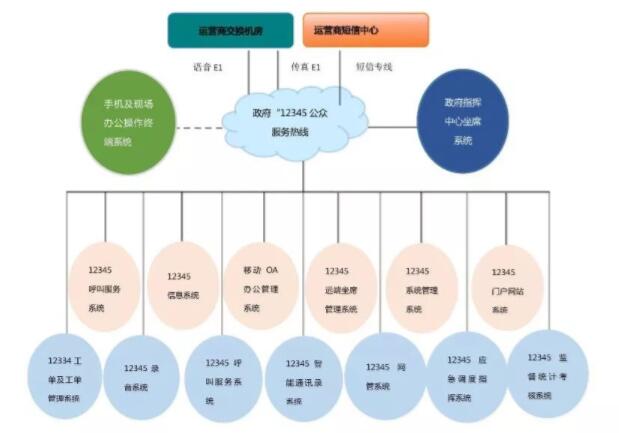 12345政府便民热线系统解决方案