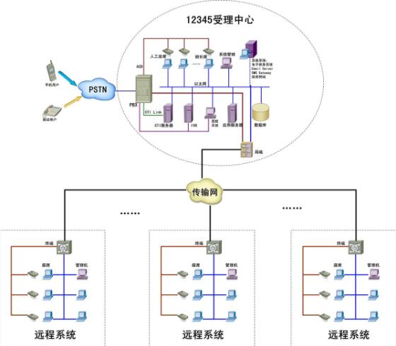 12345政府热线管理系统