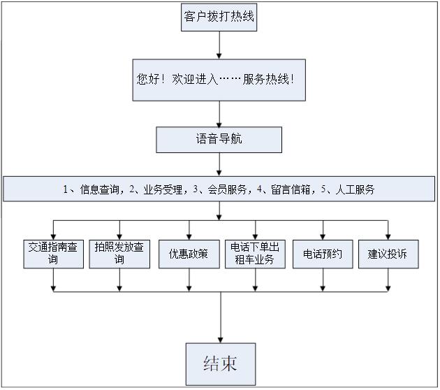 运输呼叫中心系统