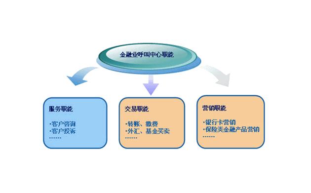 金融行业呼叫中心职能