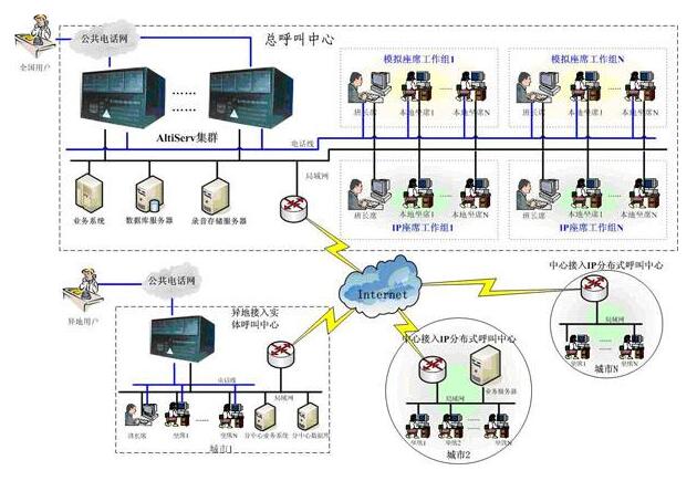 自建一套呼叫中心系统费用包括哪些？