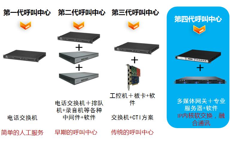 呼叫中心系统发展历程