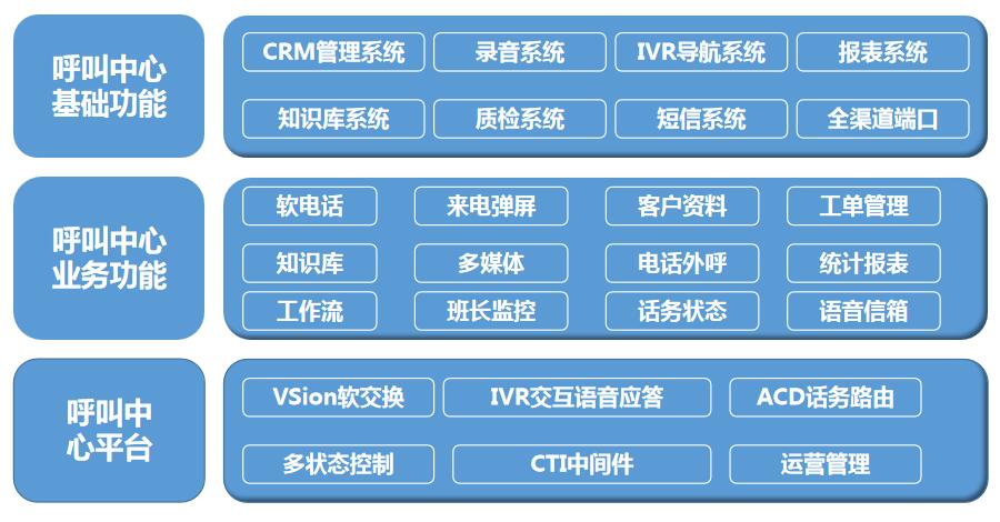 呼叫中心系统功能