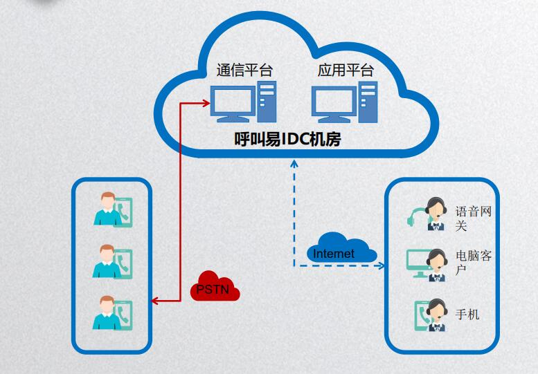 呼叫中心系统架构