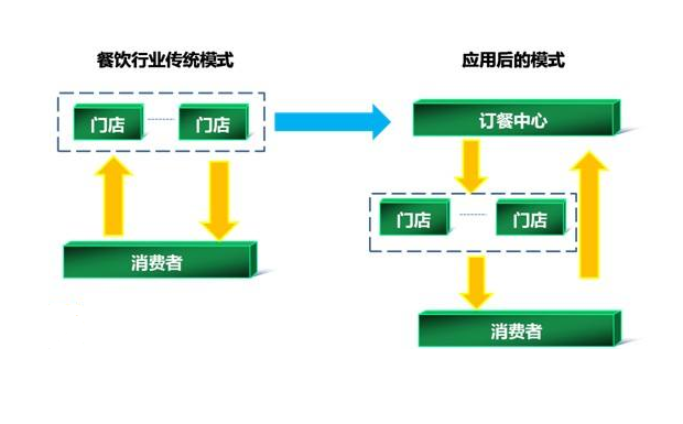 餐饮行业呼叫中心解决方案