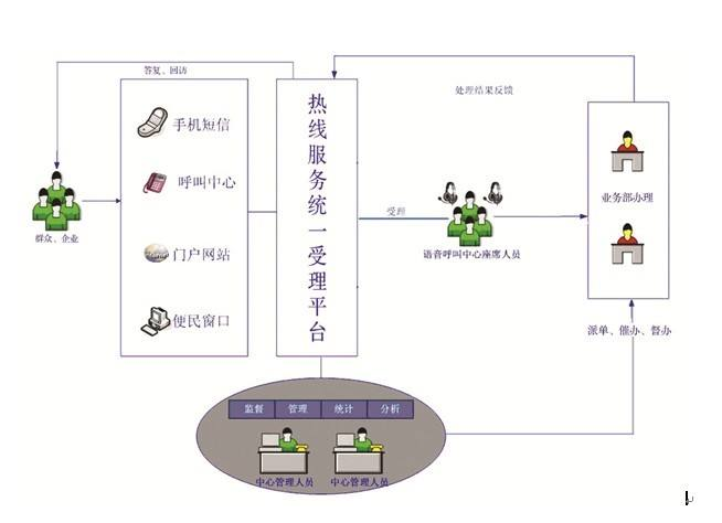 热线电话系统功能