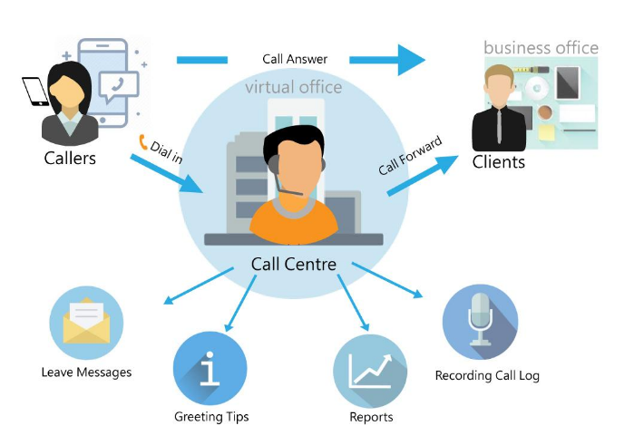 callcenter系统功能
