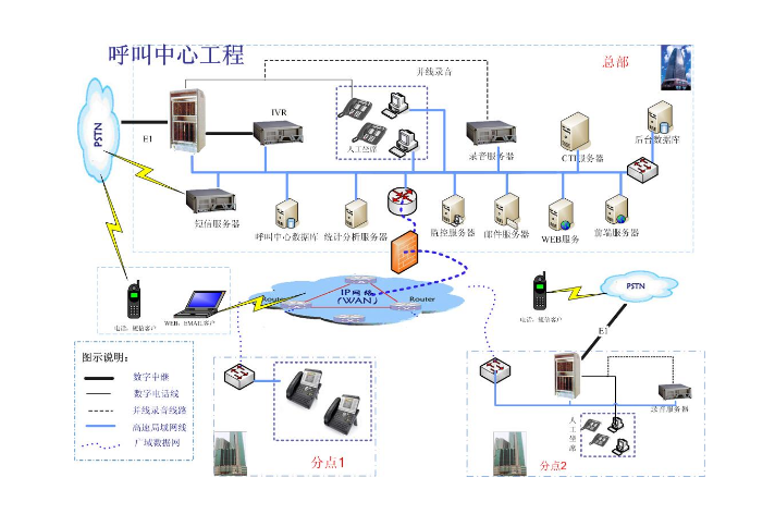 分布式呼叫中心