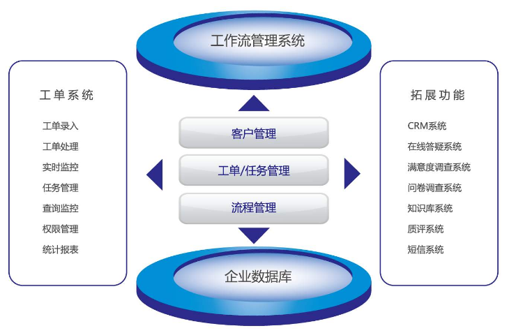 呼叫中心工单系统