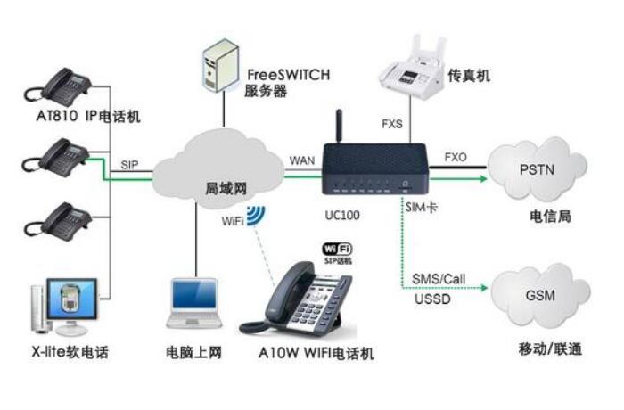 FreeSwitch 呼叫中心