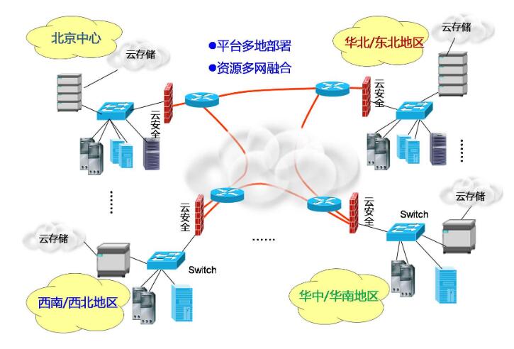 呼叫中心系统搭建
