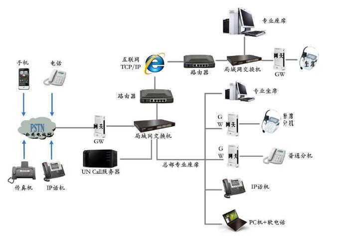 呼叫中心系统