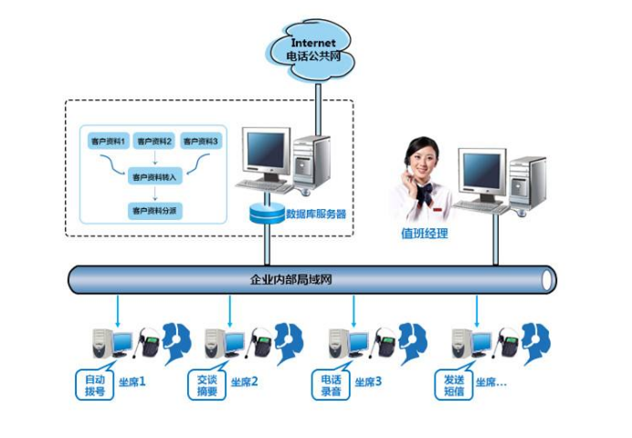 正规的呼叫中心系统是按什么计费的？