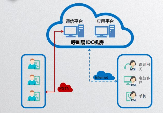 云呼叫中心远程办公