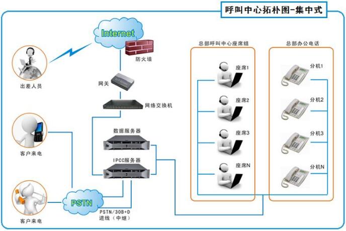 呼叫中心系统拓图