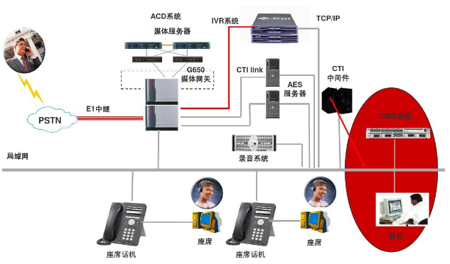 呼叫中心系统功能