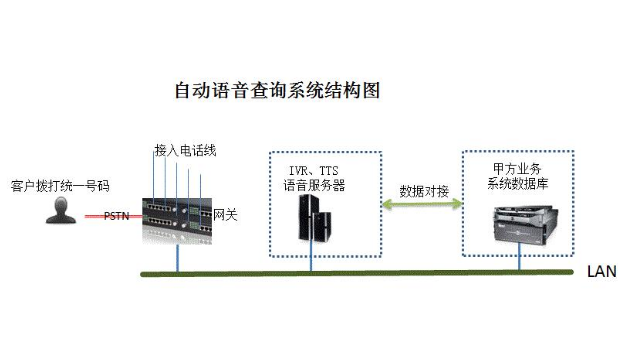 呼叫中心自动语音查询