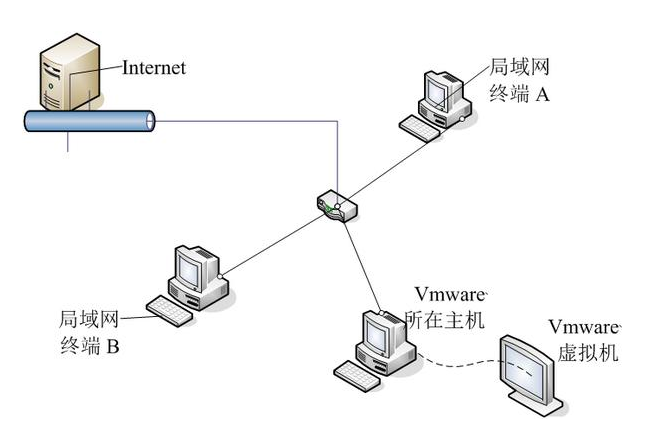 桥接模式下，IP话机通话中电脑网络不可用