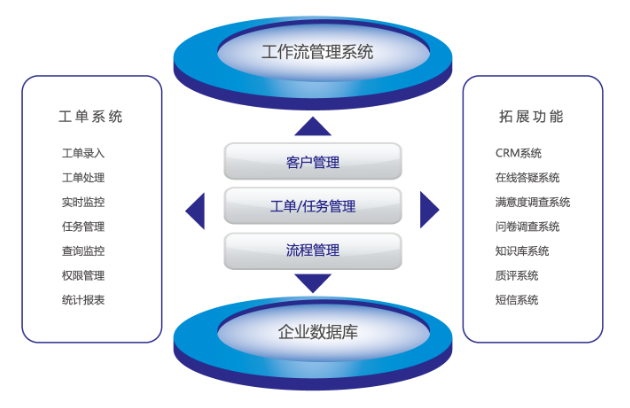 工单管理功能