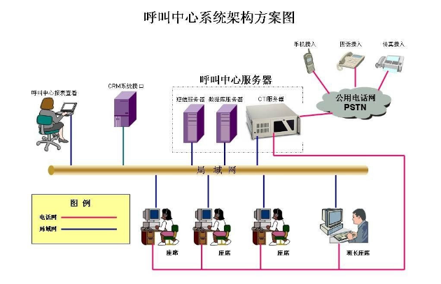 呼叫中心系统架构