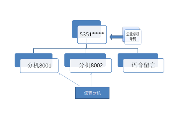 IVR语音导航