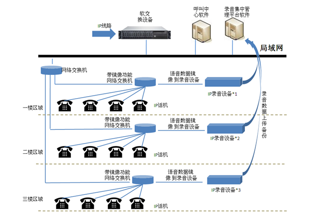 电话录音系统结构图