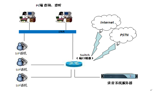 VOIP电话录音系统技术原理