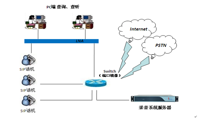 电话录音系统