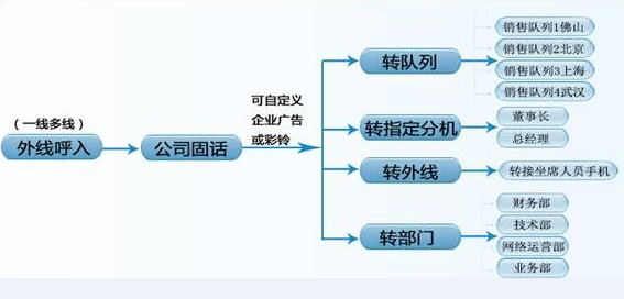 IVR语音导航功能