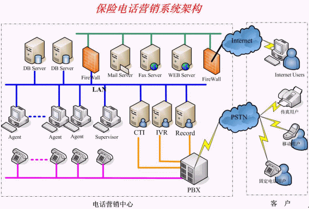 营销型电话呼叫系统架构