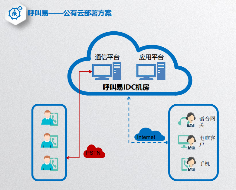 呼叫易云呼叫中心部署方案